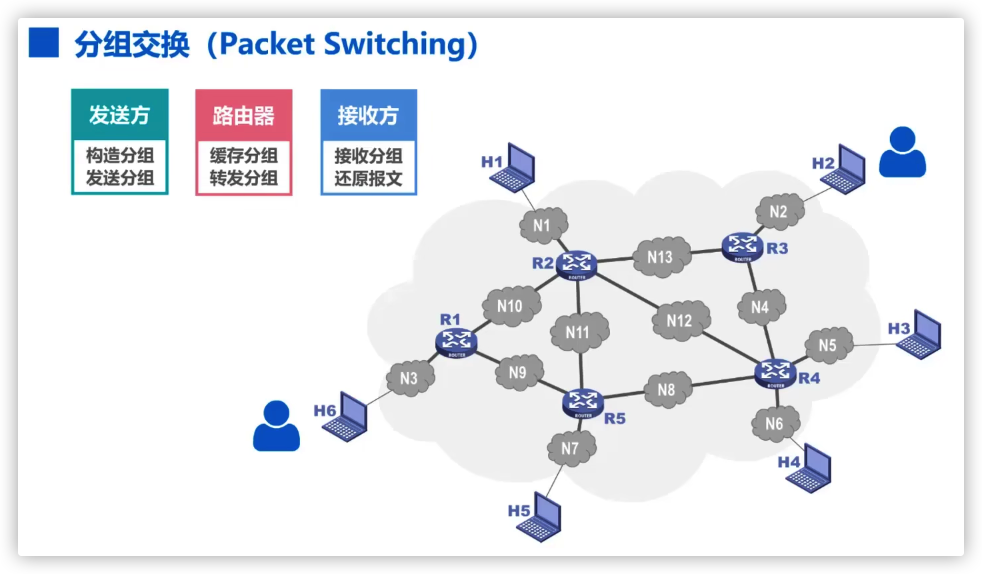 分组交换示意图