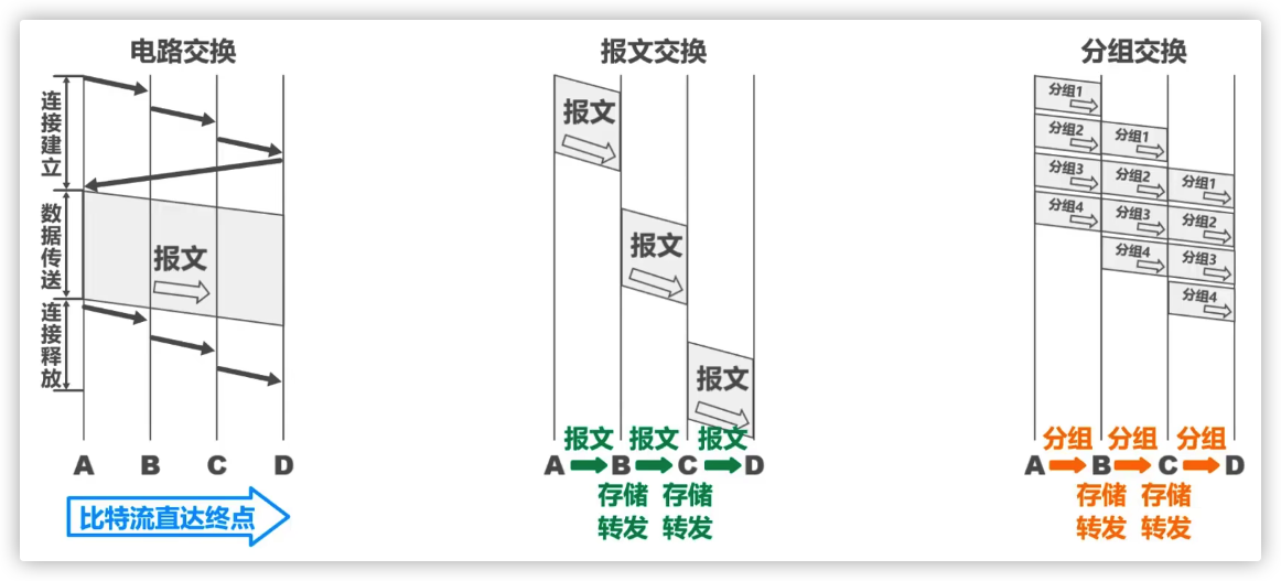 三种交换方式示意图