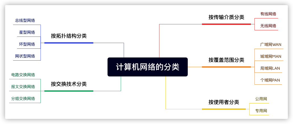 计算机网络的分类