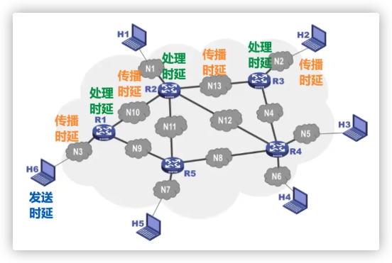 网络时延