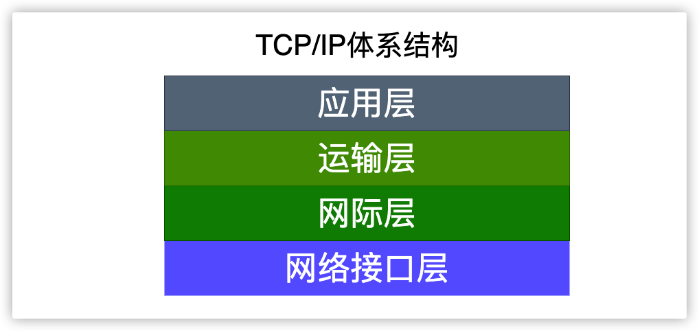 TCP/IP体系结构