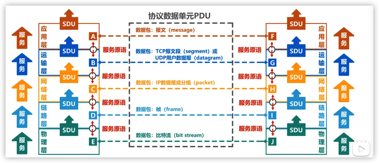 协议数据单元